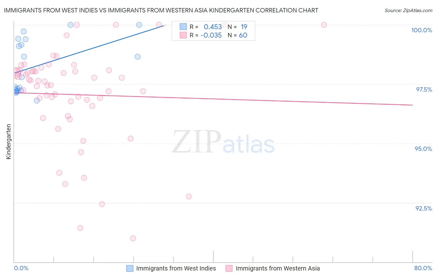 Immigrants from West Indies vs Immigrants from Western Asia Kindergarten