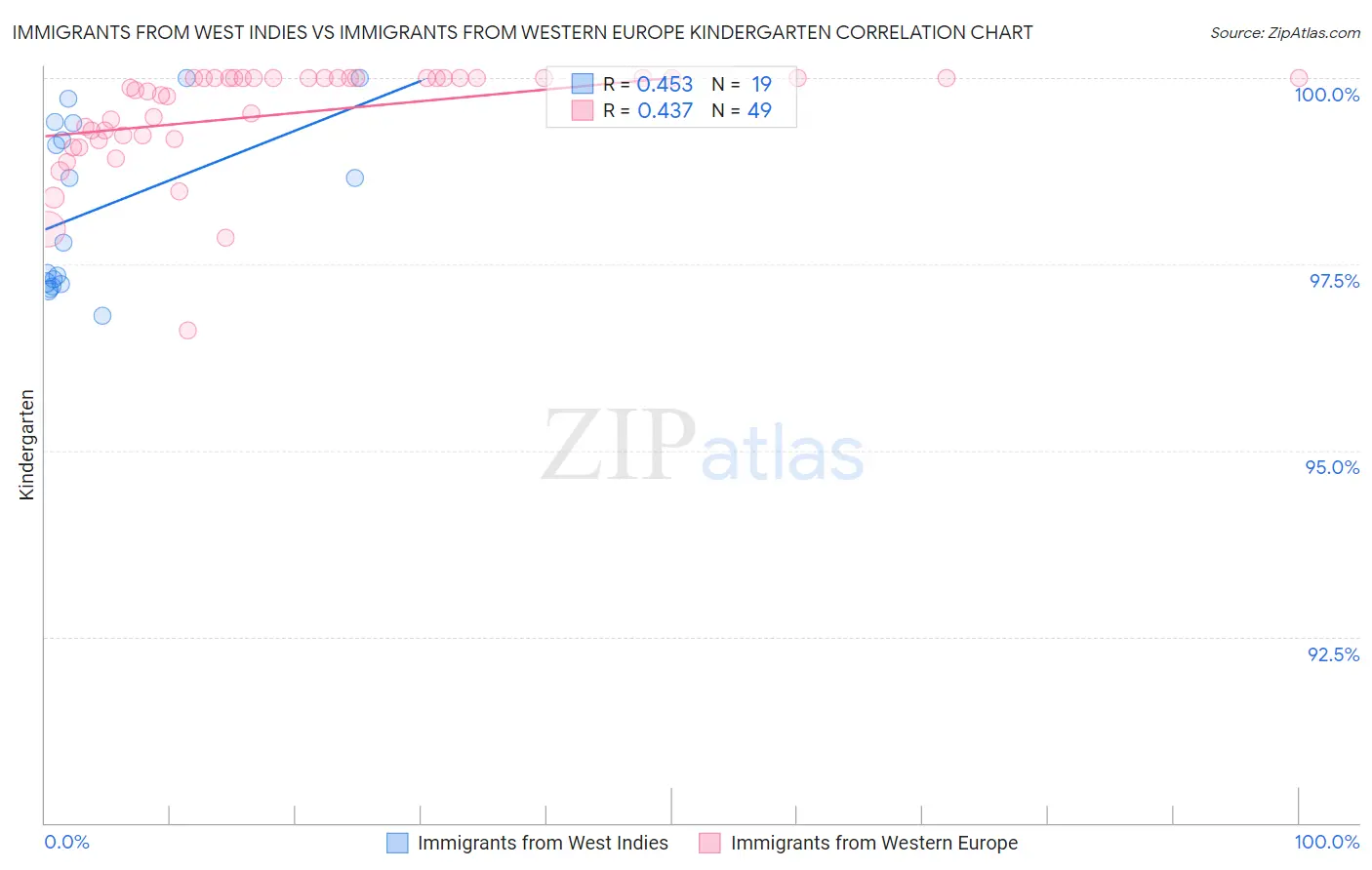 Immigrants from West Indies vs Immigrants from Western Europe Kindergarten