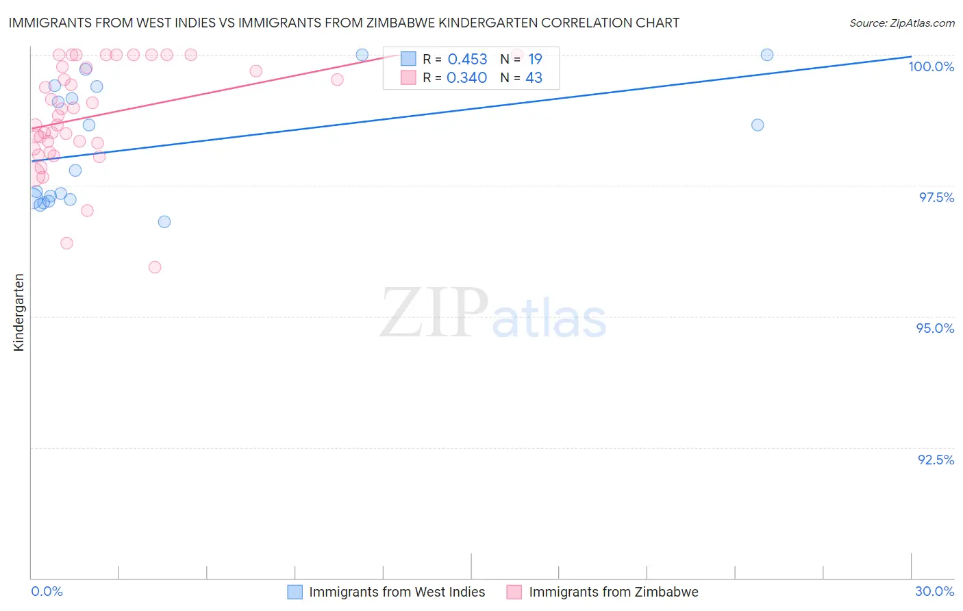 Immigrants from West Indies vs Immigrants from Zimbabwe Kindergarten