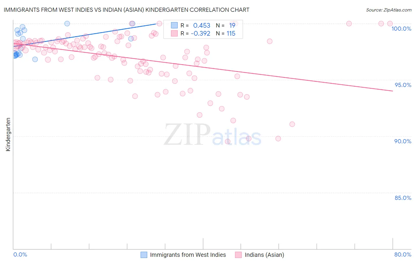 Immigrants from West Indies vs Indian (Asian) Kindergarten