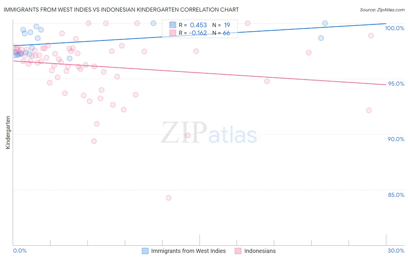 Immigrants from West Indies vs Indonesian Kindergarten