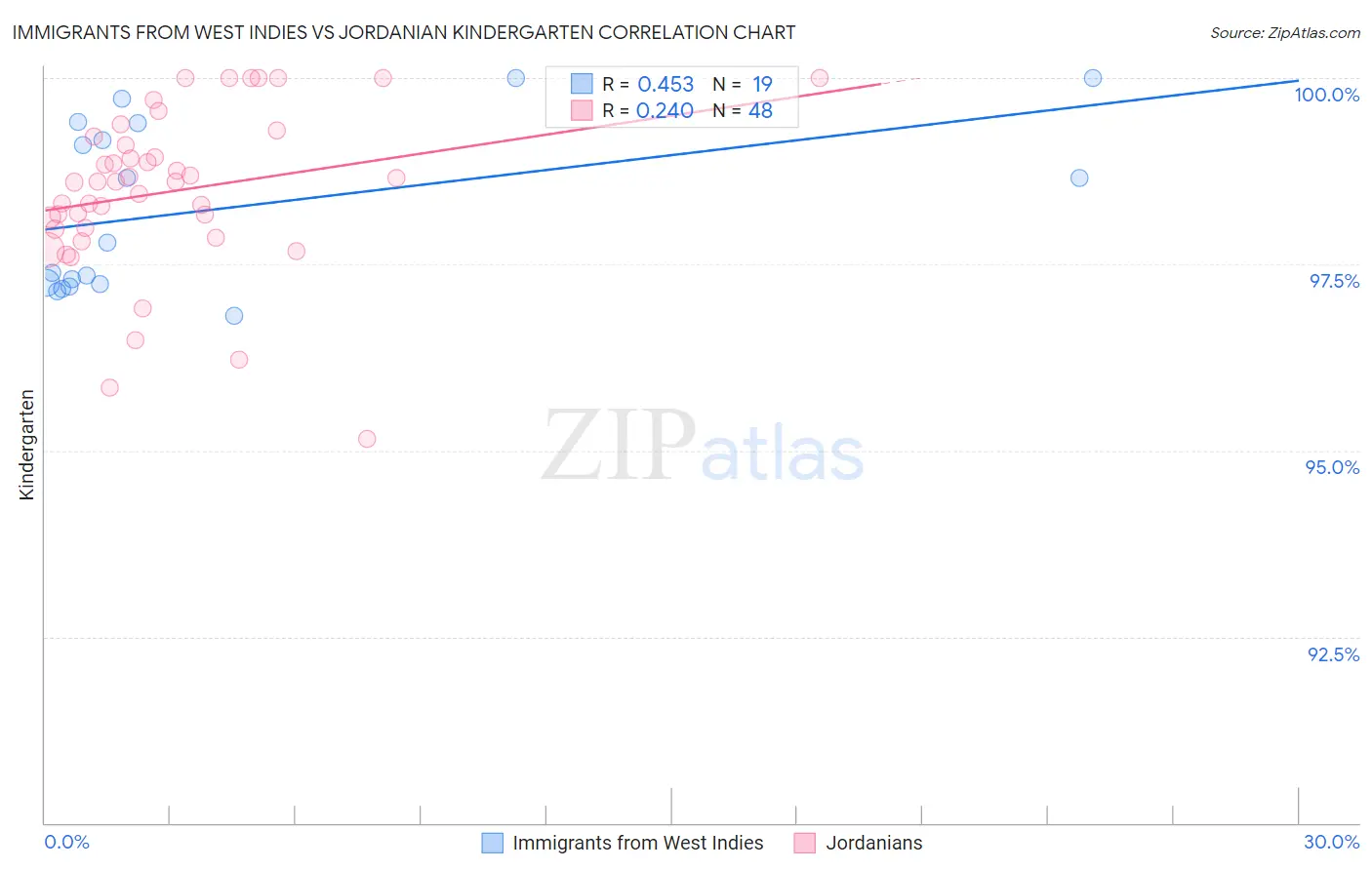 Immigrants from West Indies vs Jordanian Kindergarten