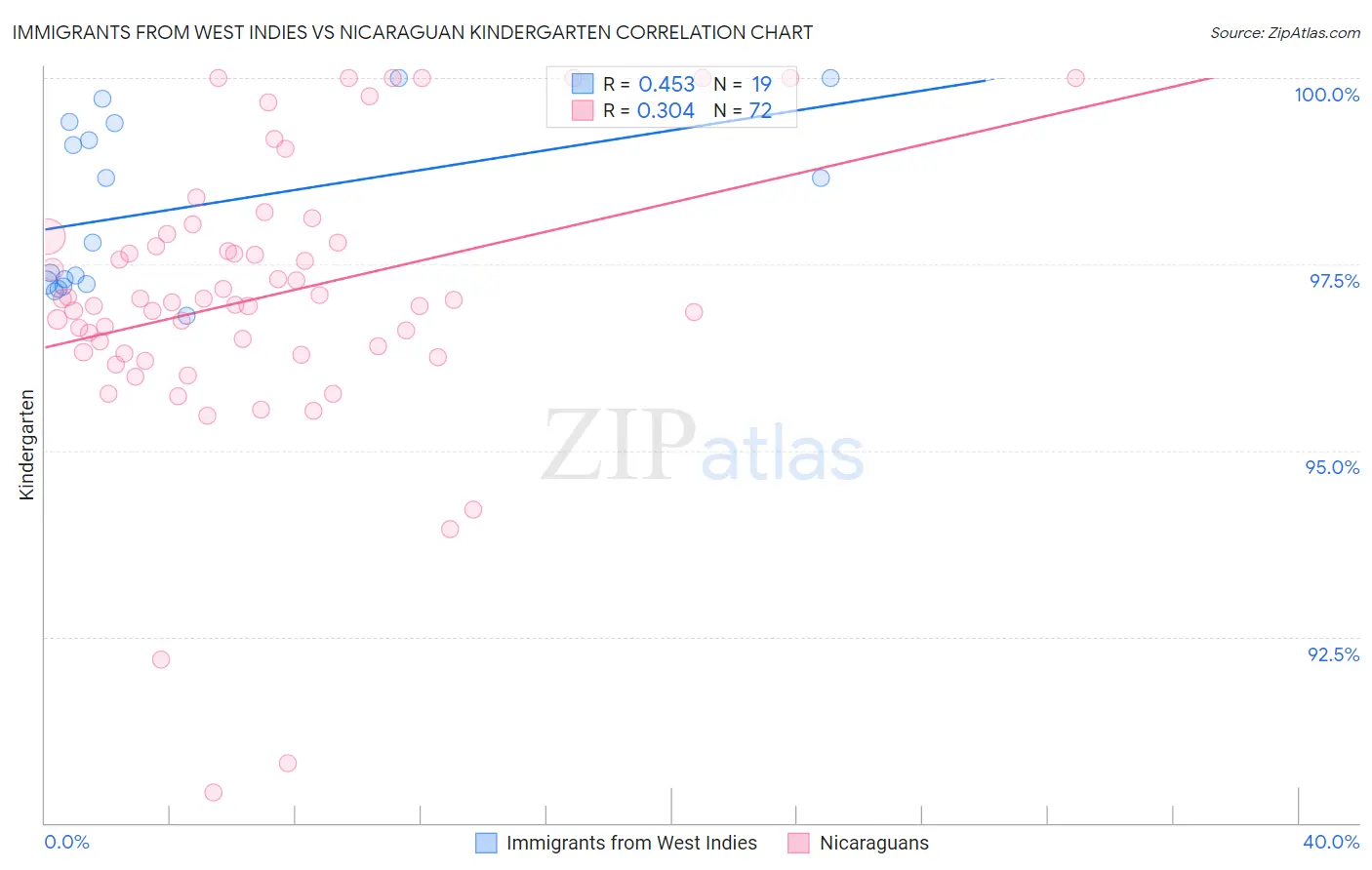 Immigrants from West Indies vs Nicaraguan Kindergarten