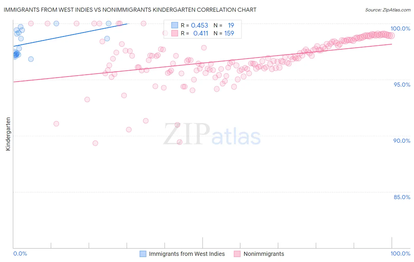 Immigrants from West Indies vs Nonimmigrants Kindergarten