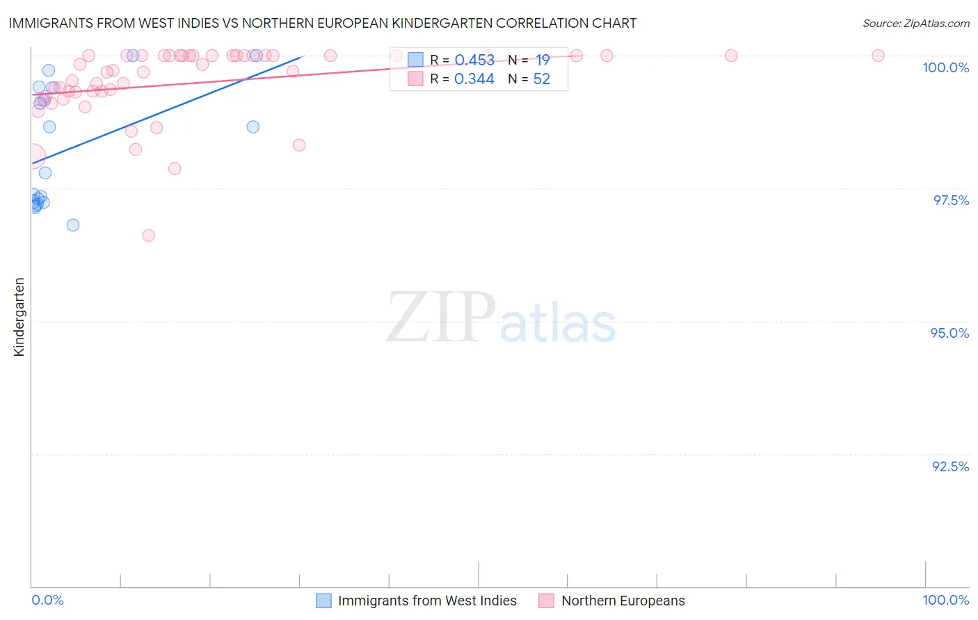 Immigrants from West Indies vs Northern European Kindergarten