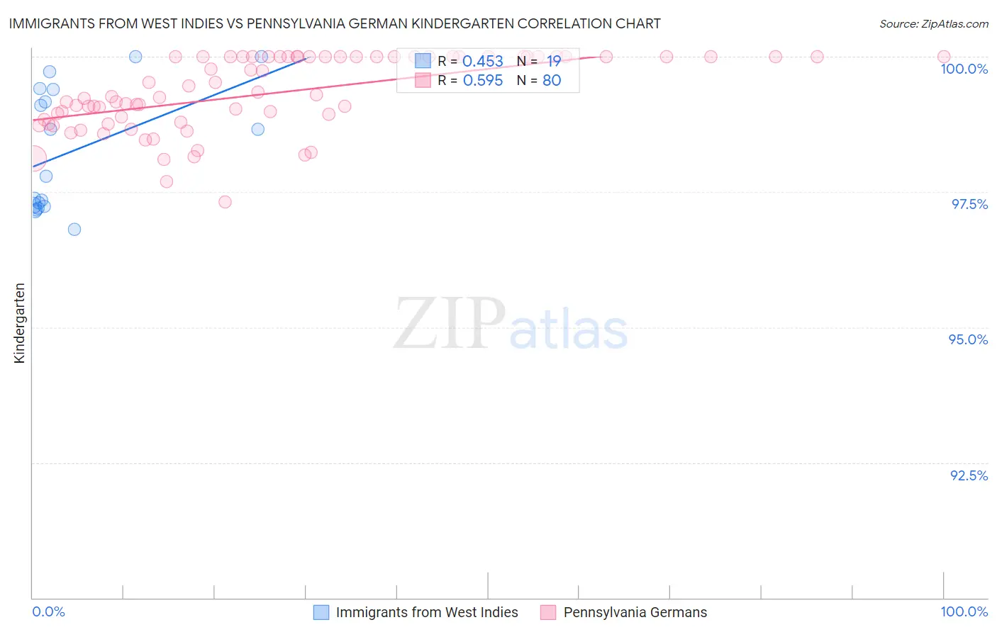 Immigrants from West Indies vs Pennsylvania German Kindergarten
