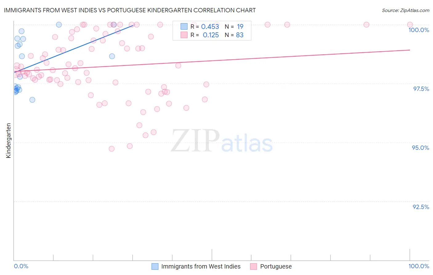 Immigrants from West Indies vs Portuguese Kindergarten
