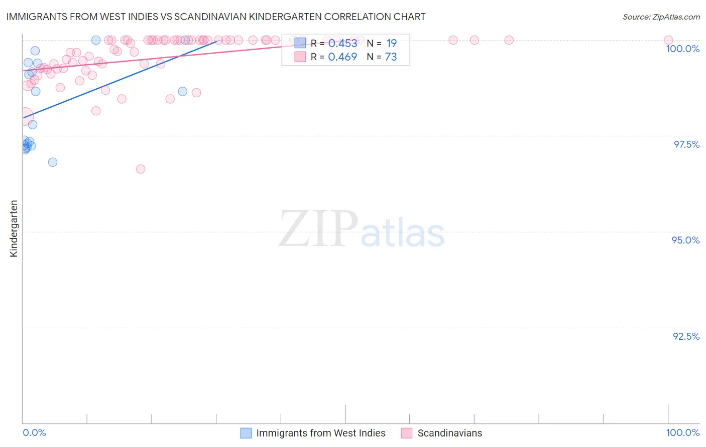 Immigrants from West Indies vs Scandinavian Kindergarten