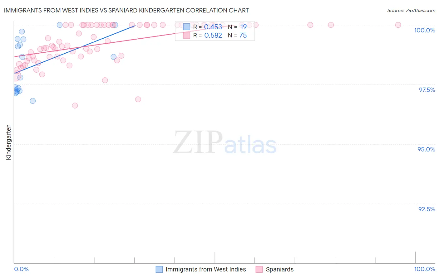 Immigrants from West Indies vs Spaniard Kindergarten