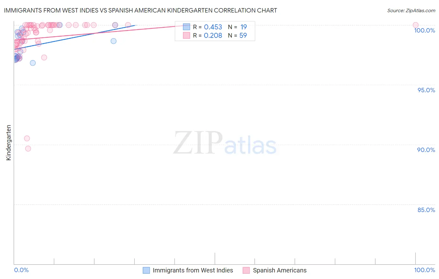 Immigrants from West Indies vs Spanish American Kindergarten