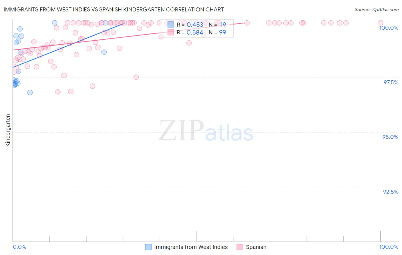 Immigrants from West Indies vs Spanish Kindergarten
