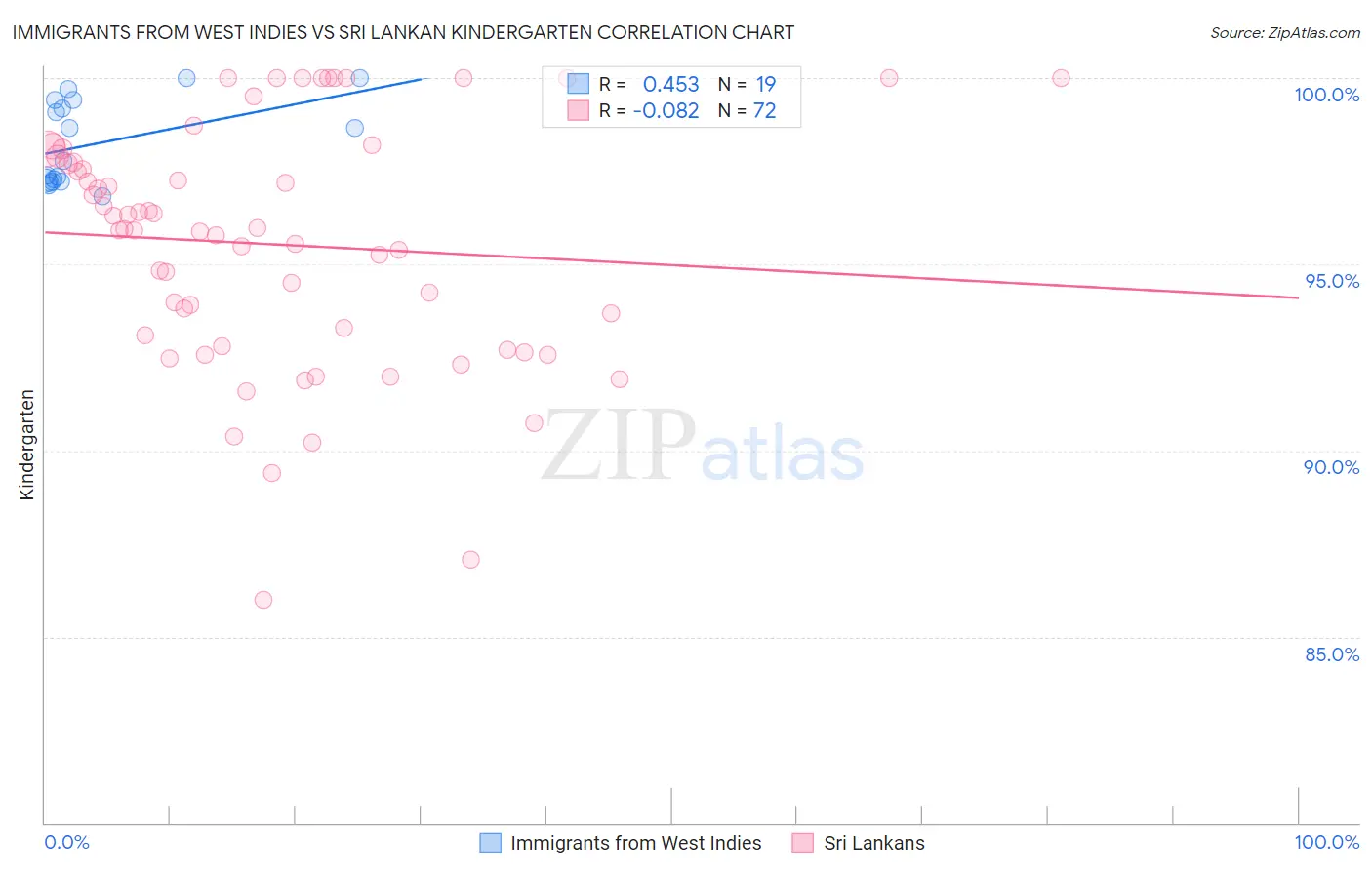 Immigrants from West Indies vs Sri Lankan Kindergarten