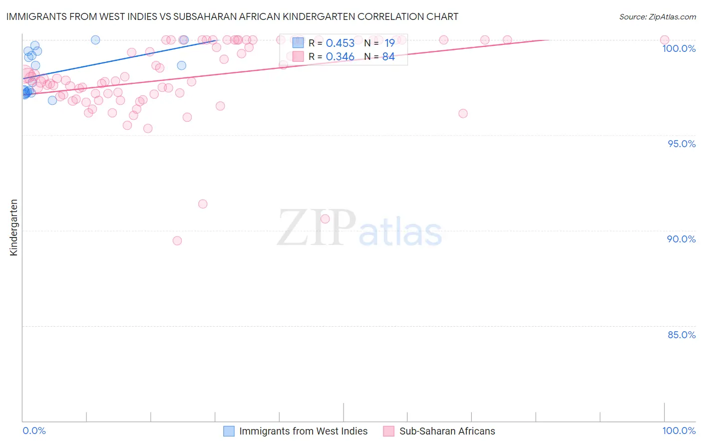 Immigrants from West Indies vs Subsaharan African Kindergarten