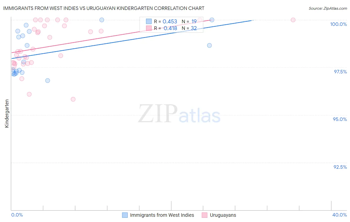 Immigrants from West Indies vs Uruguayan Kindergarten