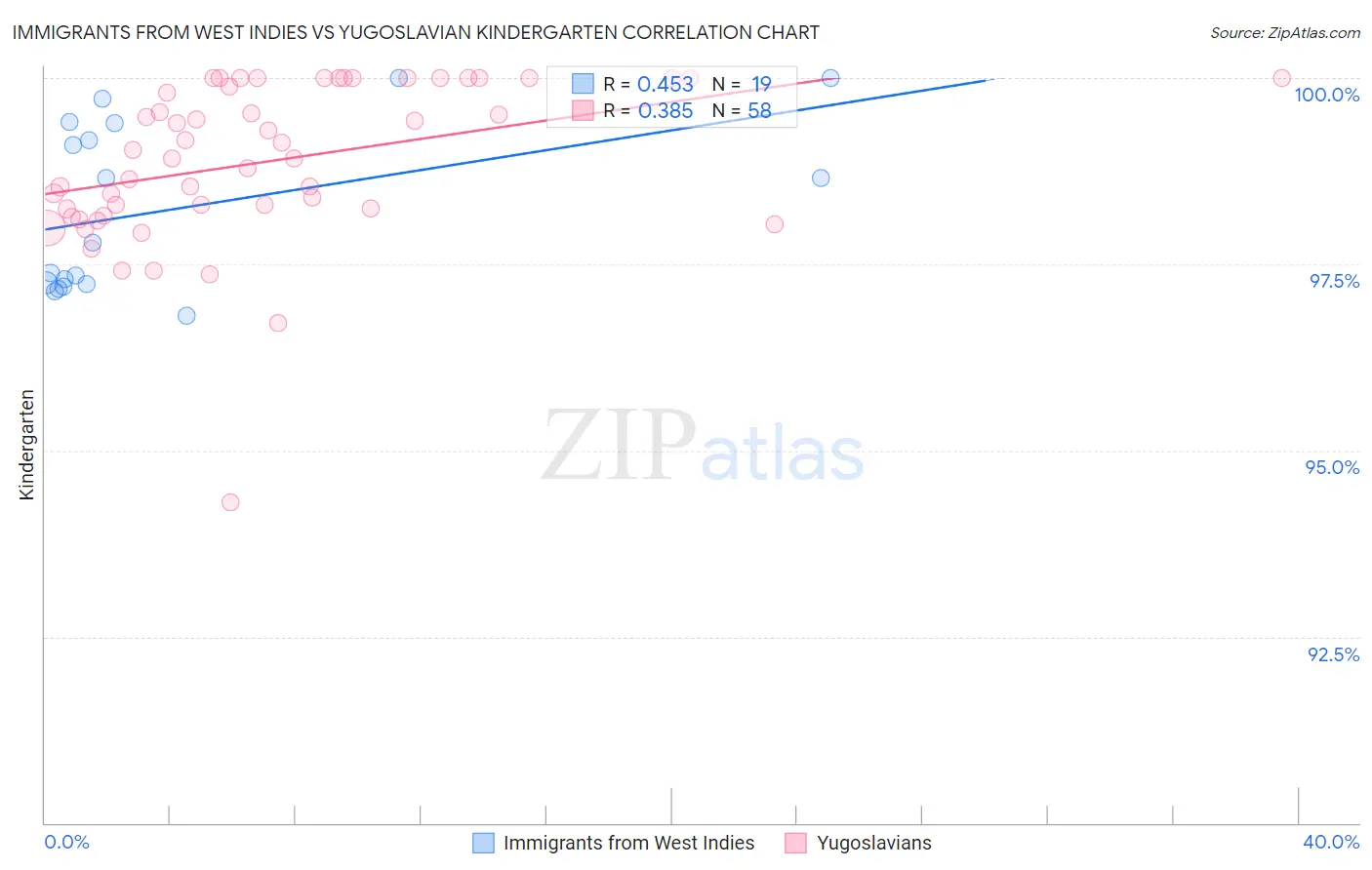 Immigrants from West Indies vs Yugoslavian Kindergarten