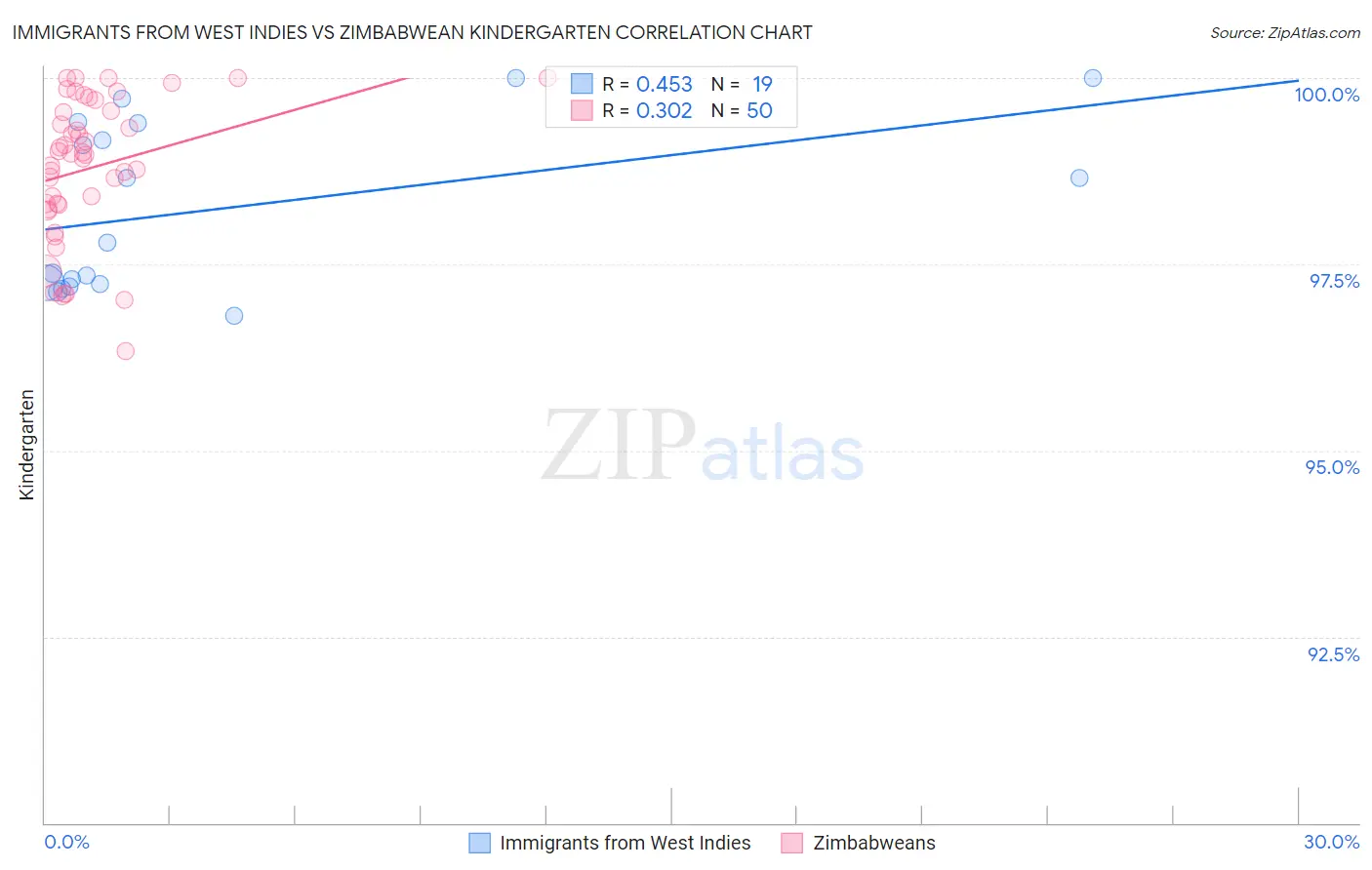 Immigrants from West Indies vs Zimbabwean Kindergarten