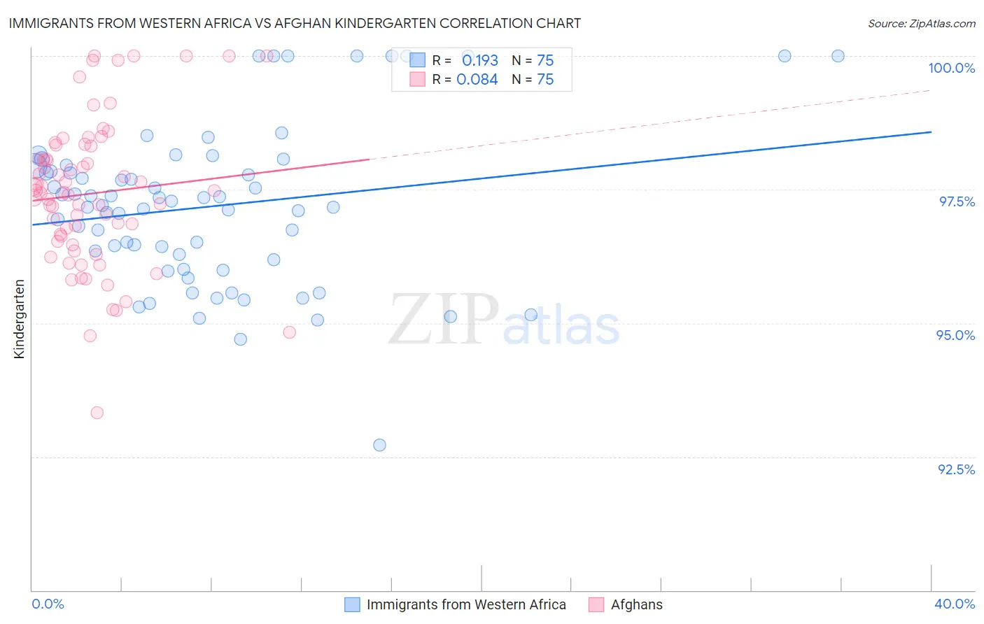 Immigrants from Western Africa vs Afghan Kindergarten