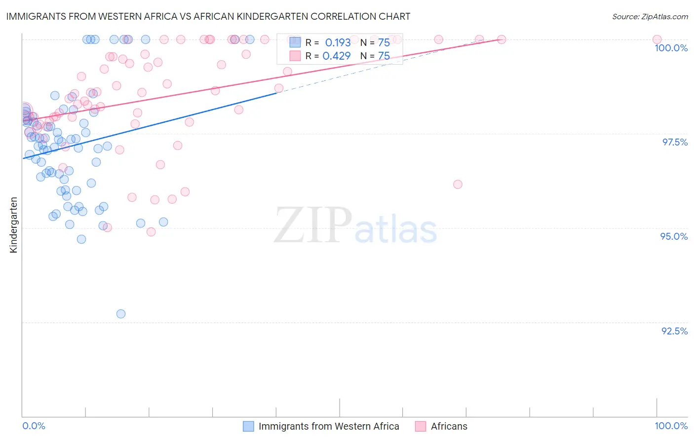 Immigrants from Western Africa vs African Kindergarten