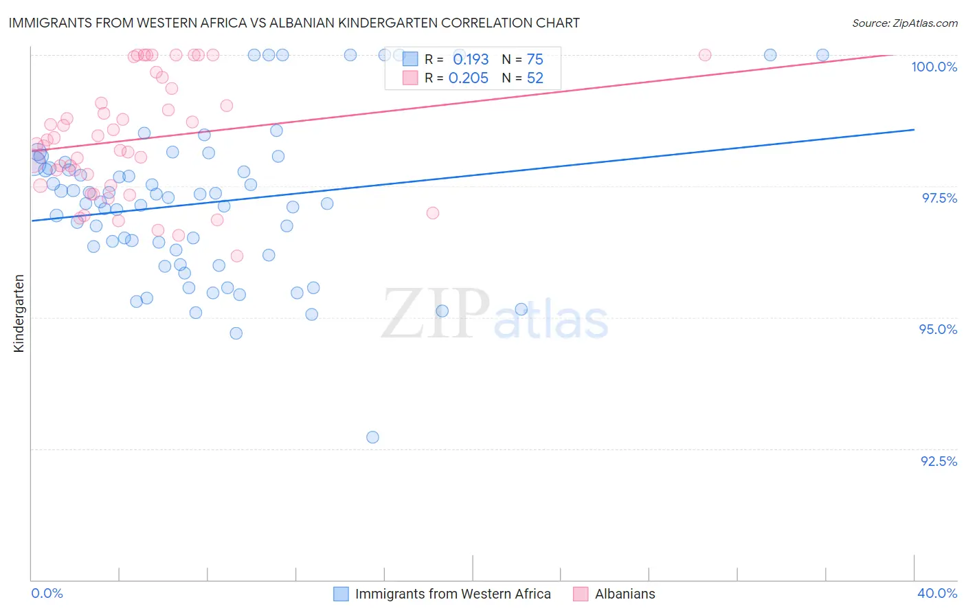 Immigrants from Western Africa vs Albanian Kindergarten