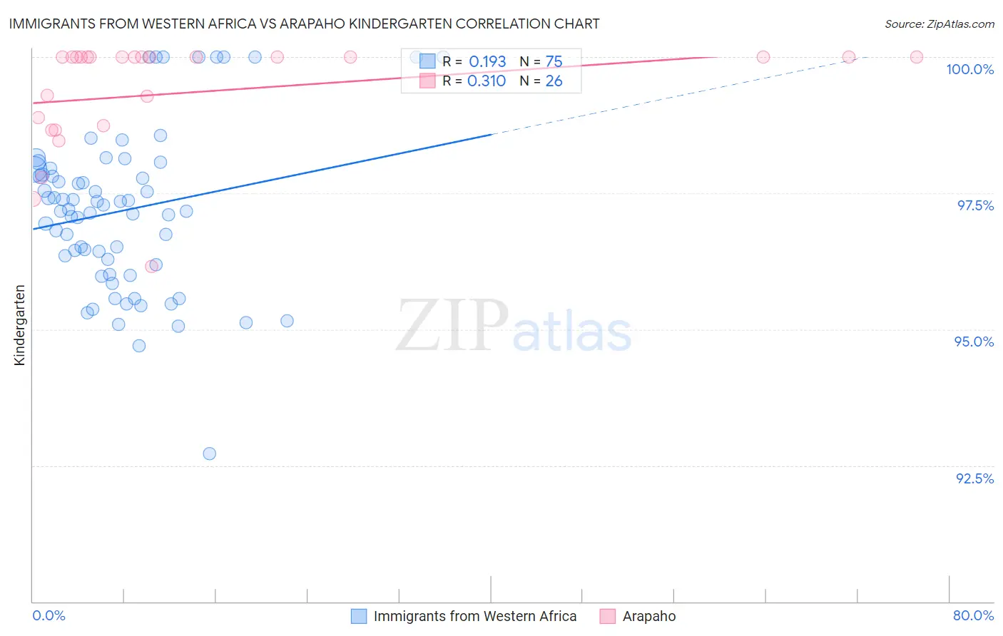 Immigrants from Western Africa vs Arapaho Kindergarten