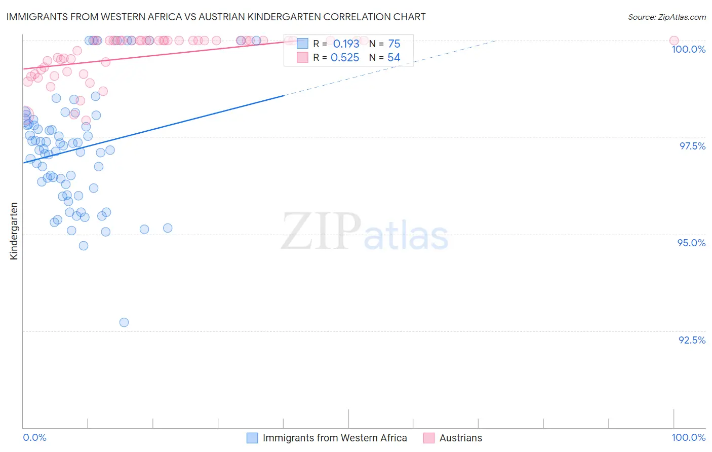 Immigrants from Western Africa vs Austrian Kindergarten