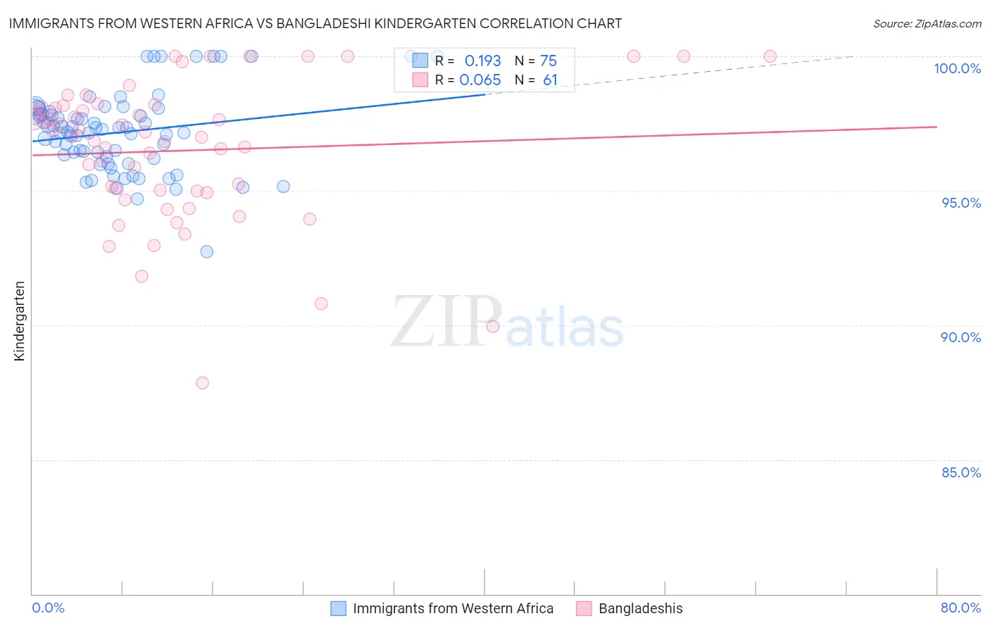 Immigrants from Western Africa vs Bangladeshi Kindergarten