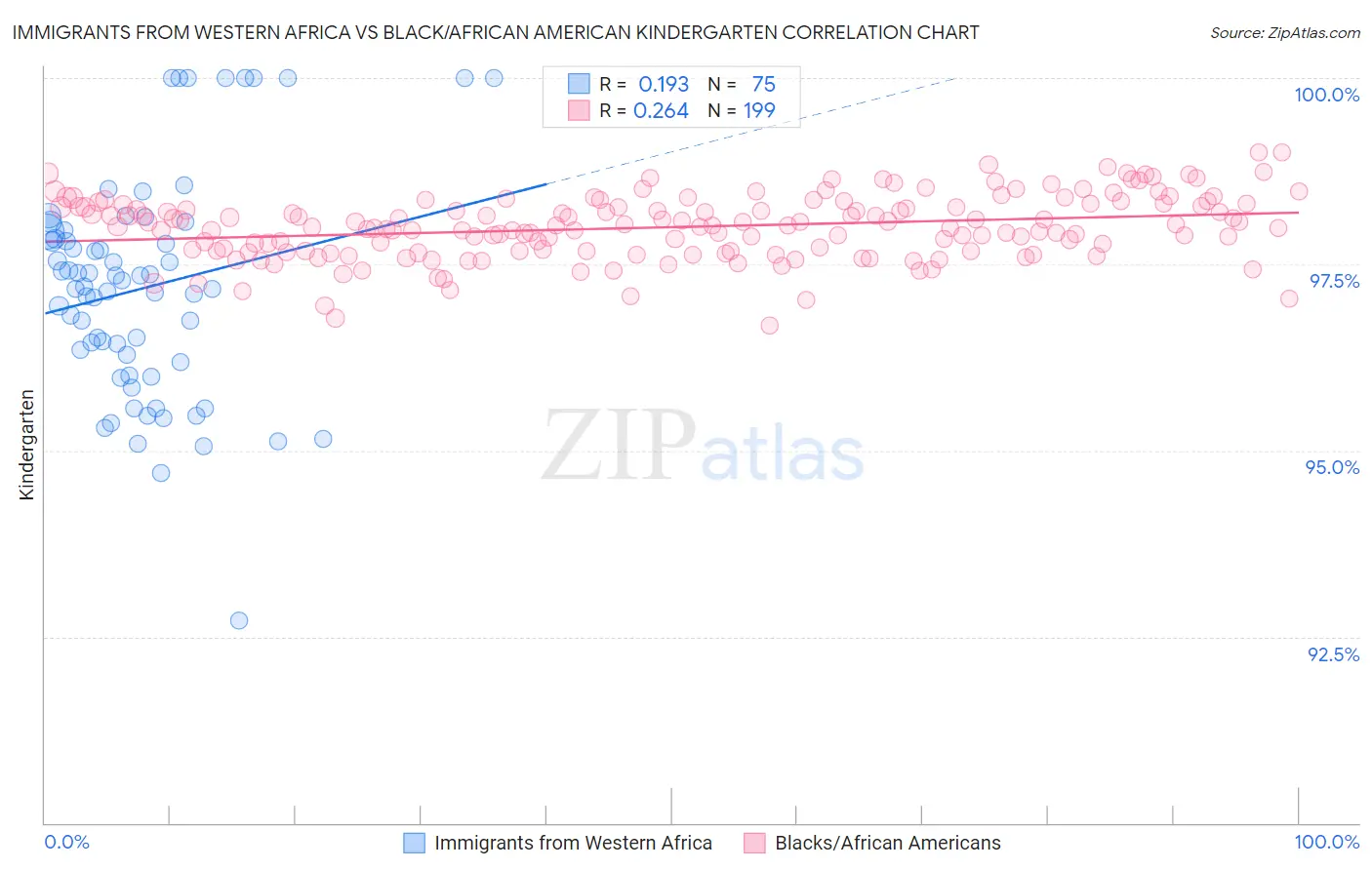 Immigrants from Western Africa vs Black/African American Kindergarten