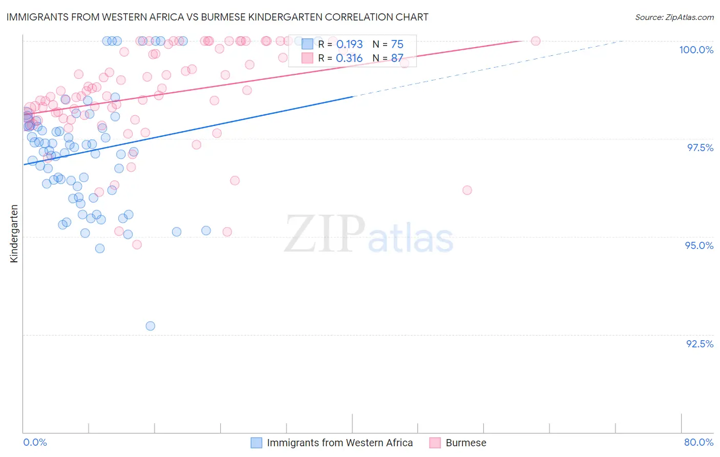 Immigrants from Western Africa vs Burmese Kindergarten
