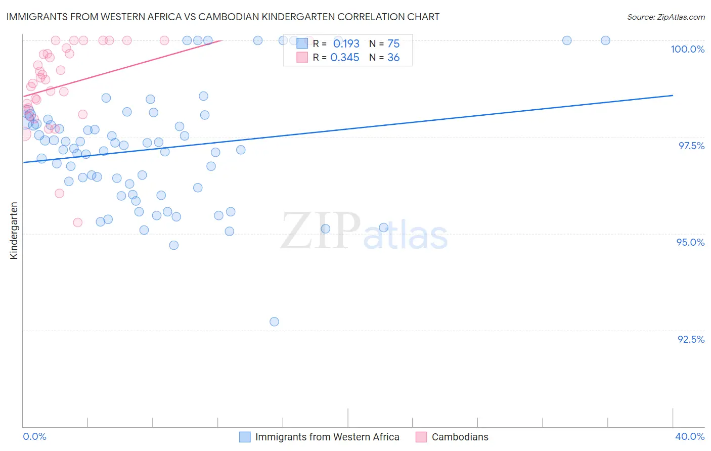 Immigrants from Western Africa vs Cambodian Kindergarten