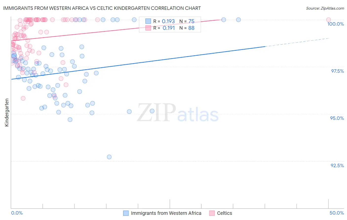 Immigrants from Western Africa vs Celtic Kindergarten