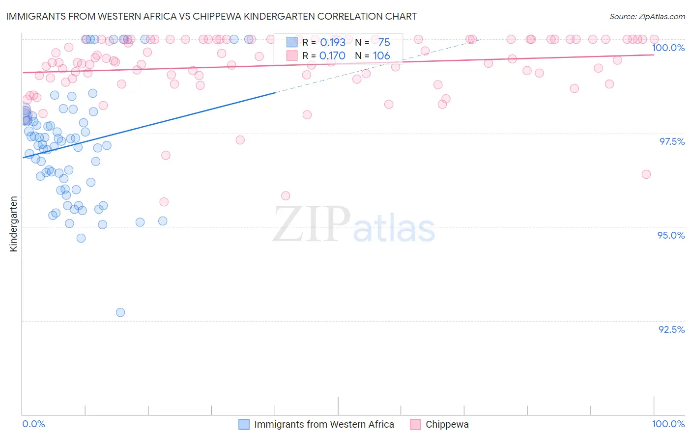 Immigrants from Western Africa vs Chippewa Kindergarten