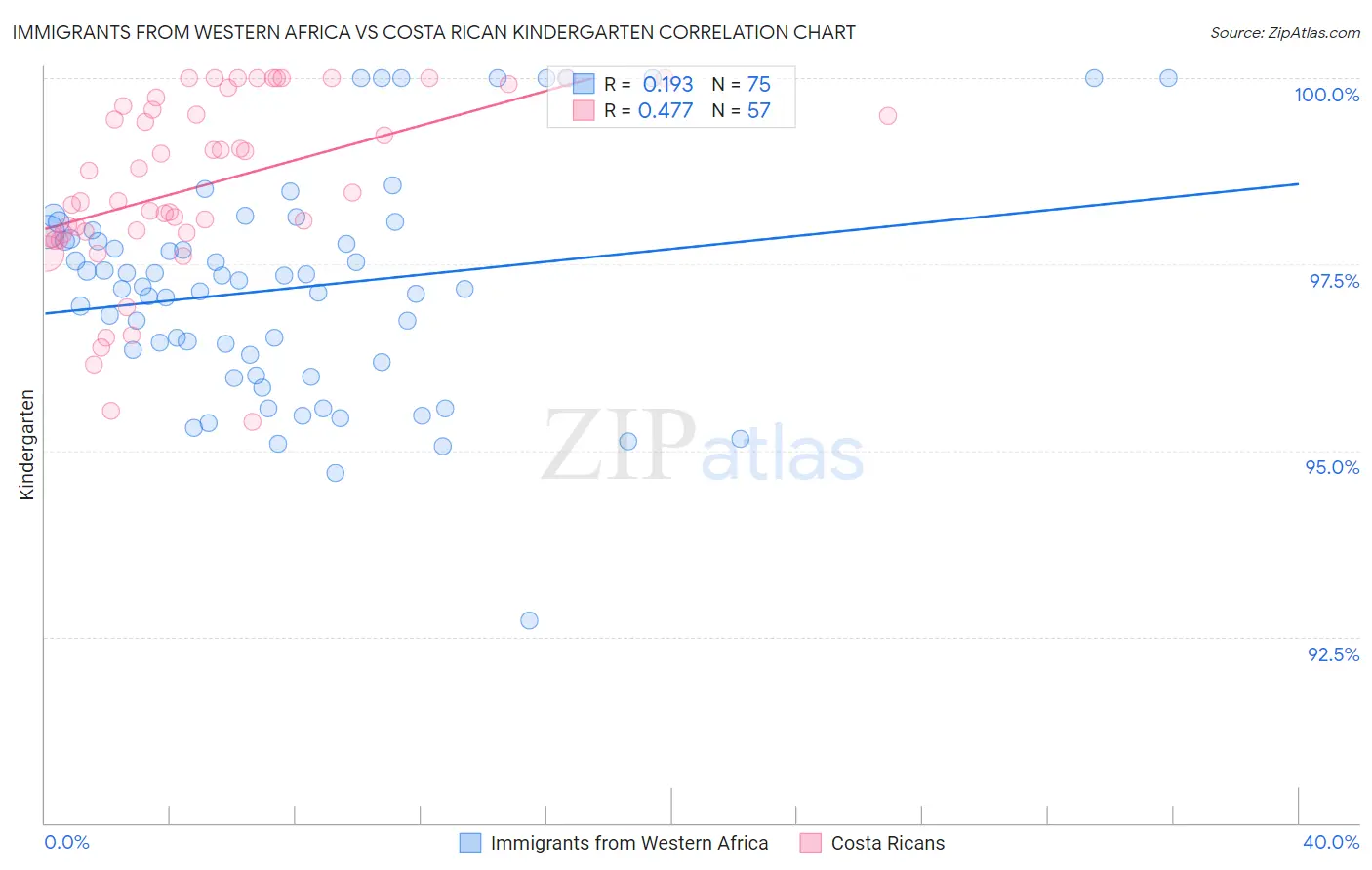 Immigrants from Western Africa vs Costa Rican Kindergarten