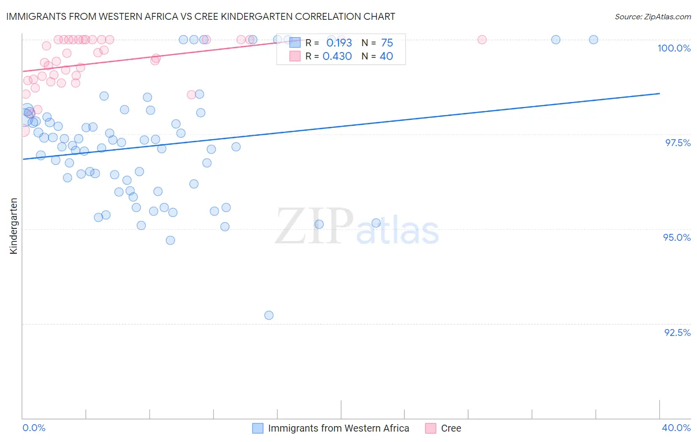 Immigrants from Western Africa vs Cree Kindergarten