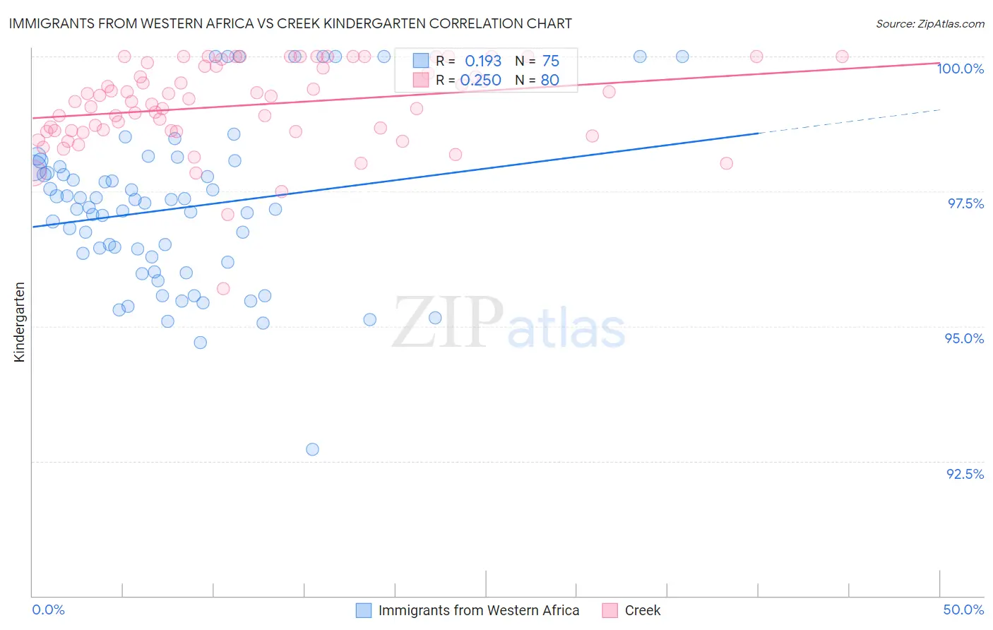 Immigrants from Western Africa vs Creek Kindergarten