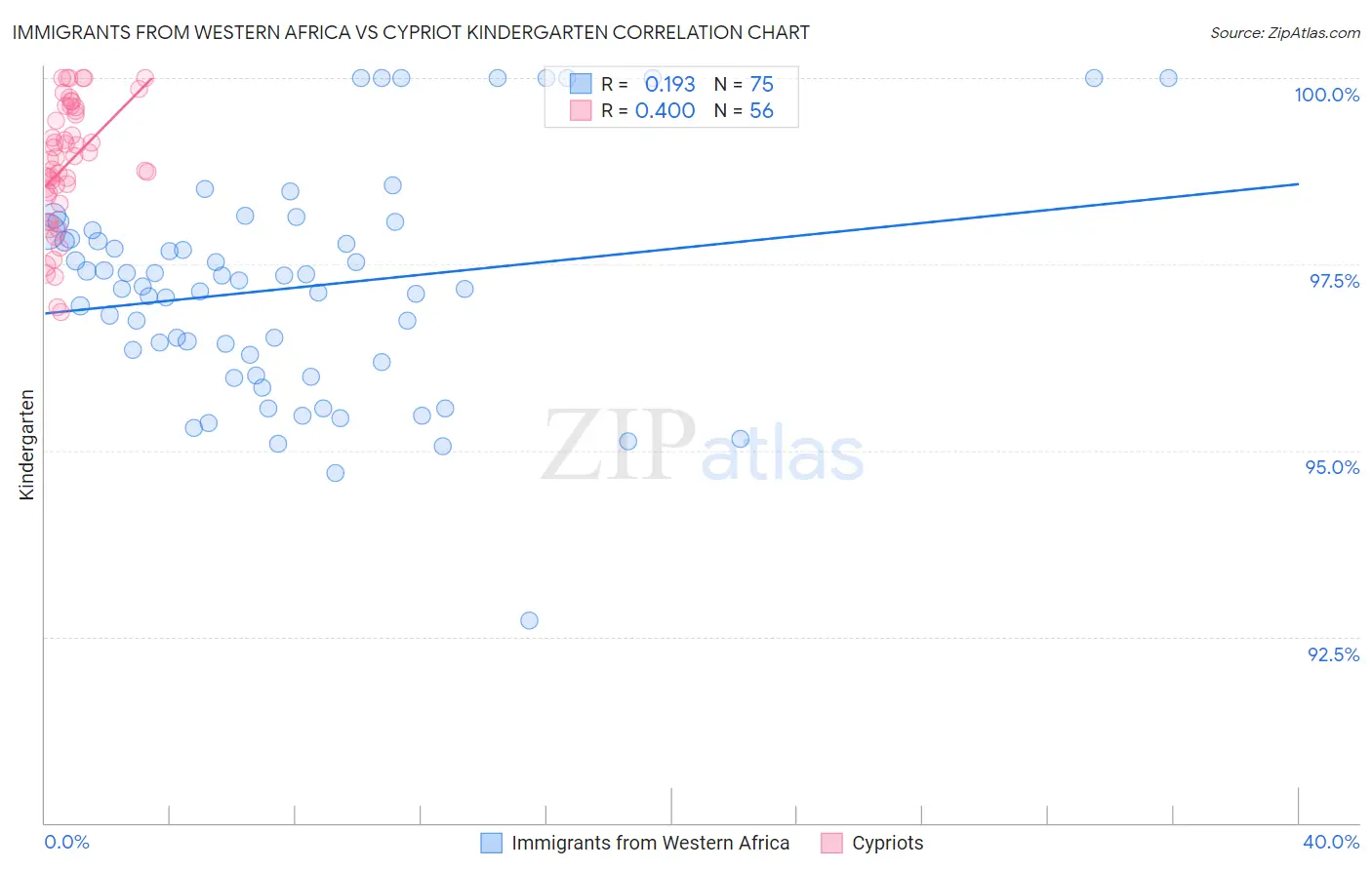 Immigrants from Western Africa vs Cypriot Kindergarten