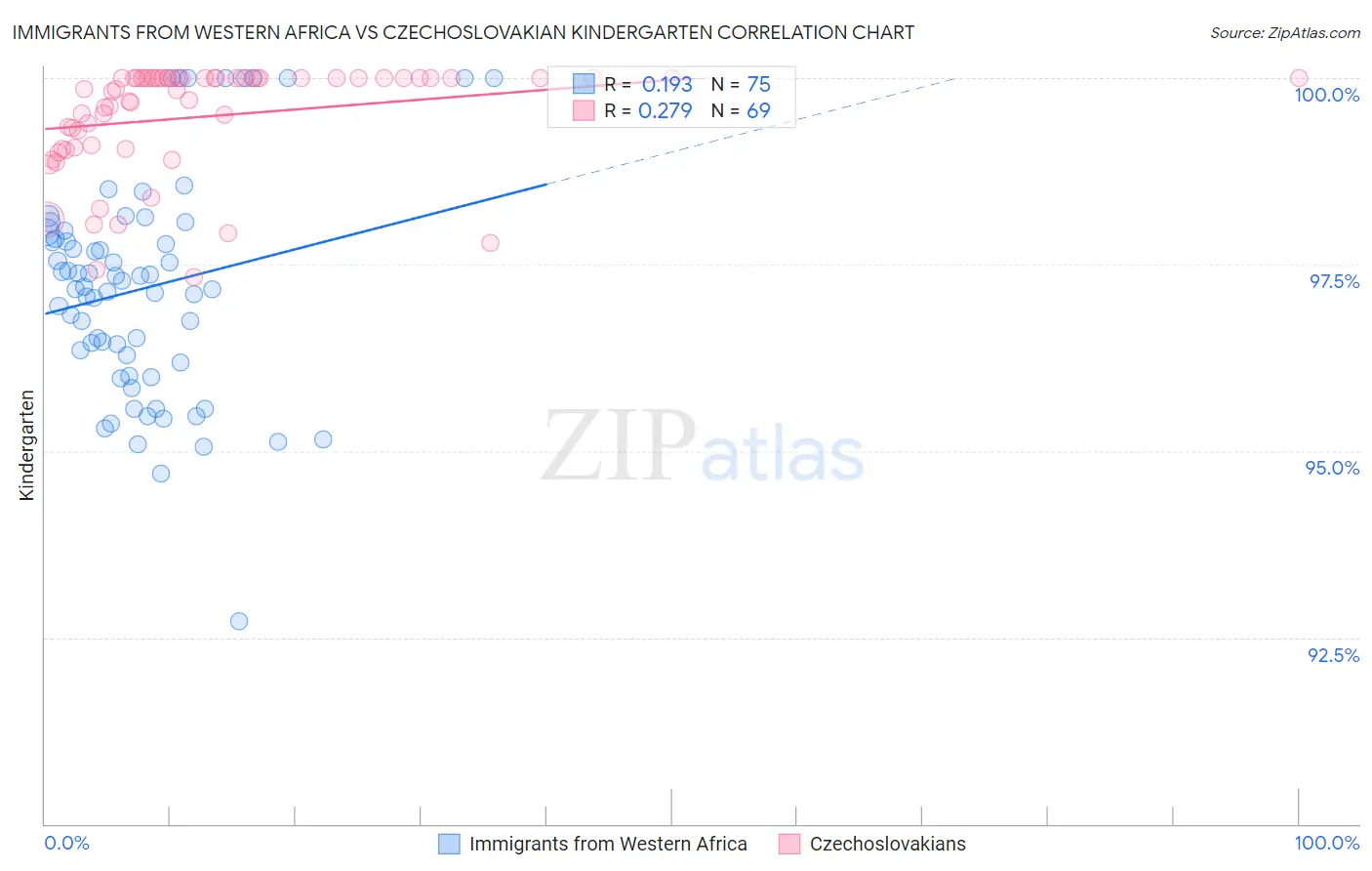 Immigrants from Western Africa vs Czechoslovakian Kindergarten