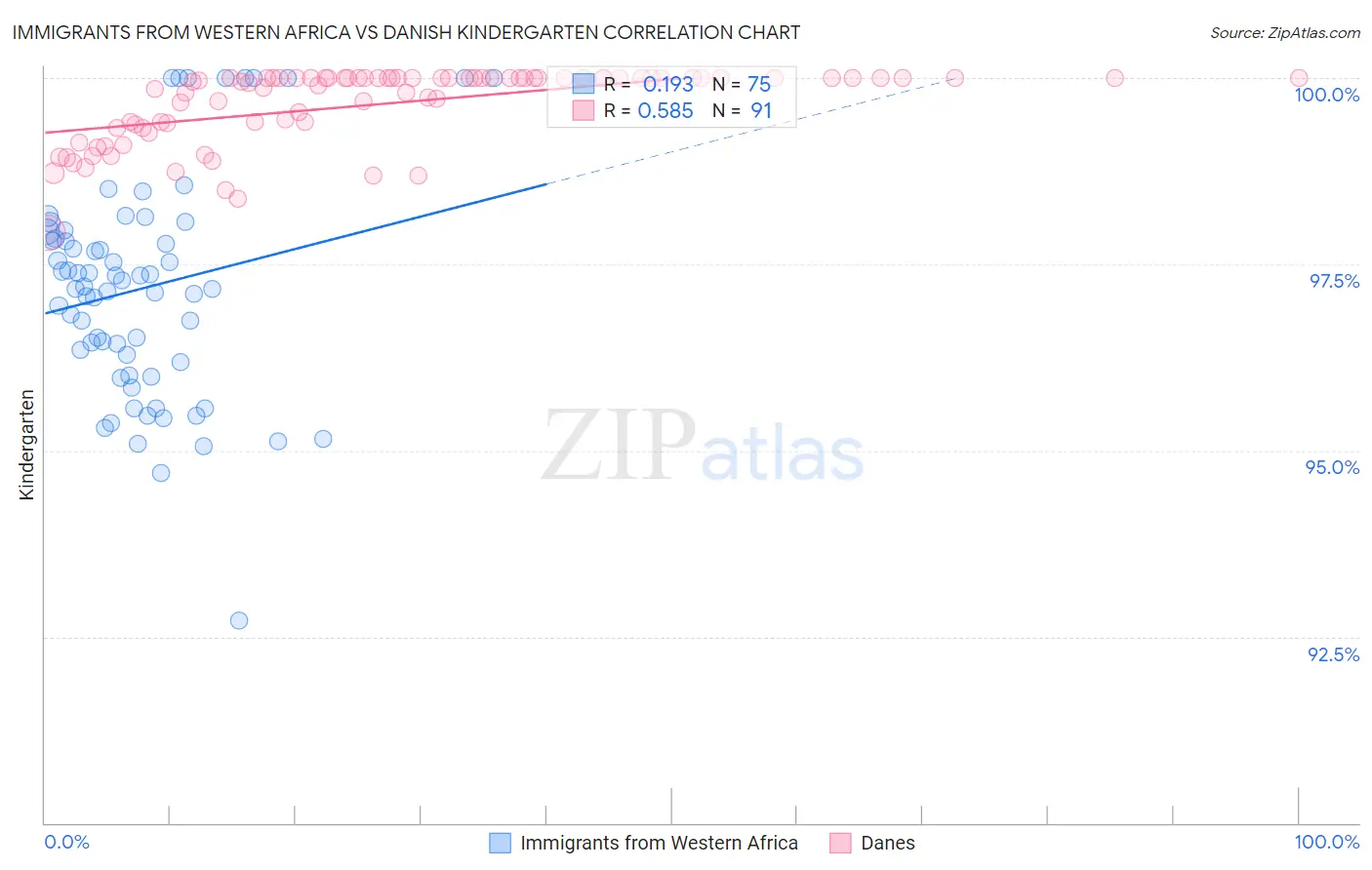 Immigrants from Western Africa vs Danish Kindergarten