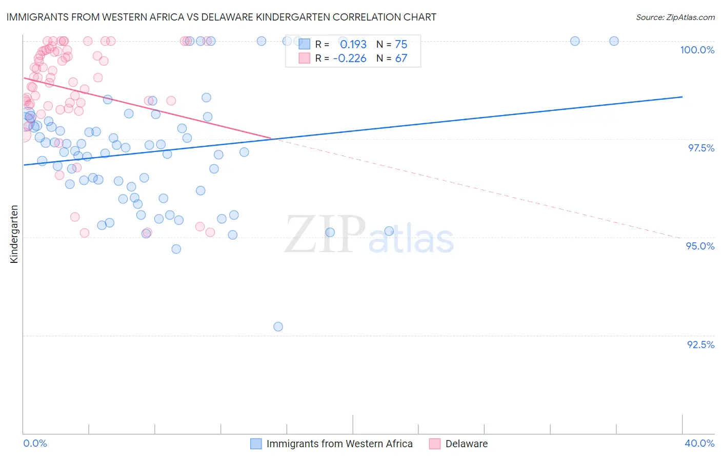 Immigrants from Western Africa vs Delaware Kindergarten