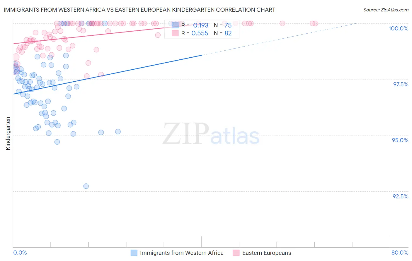 Immigrants from Western Africa vs Eastern European Kindergarten