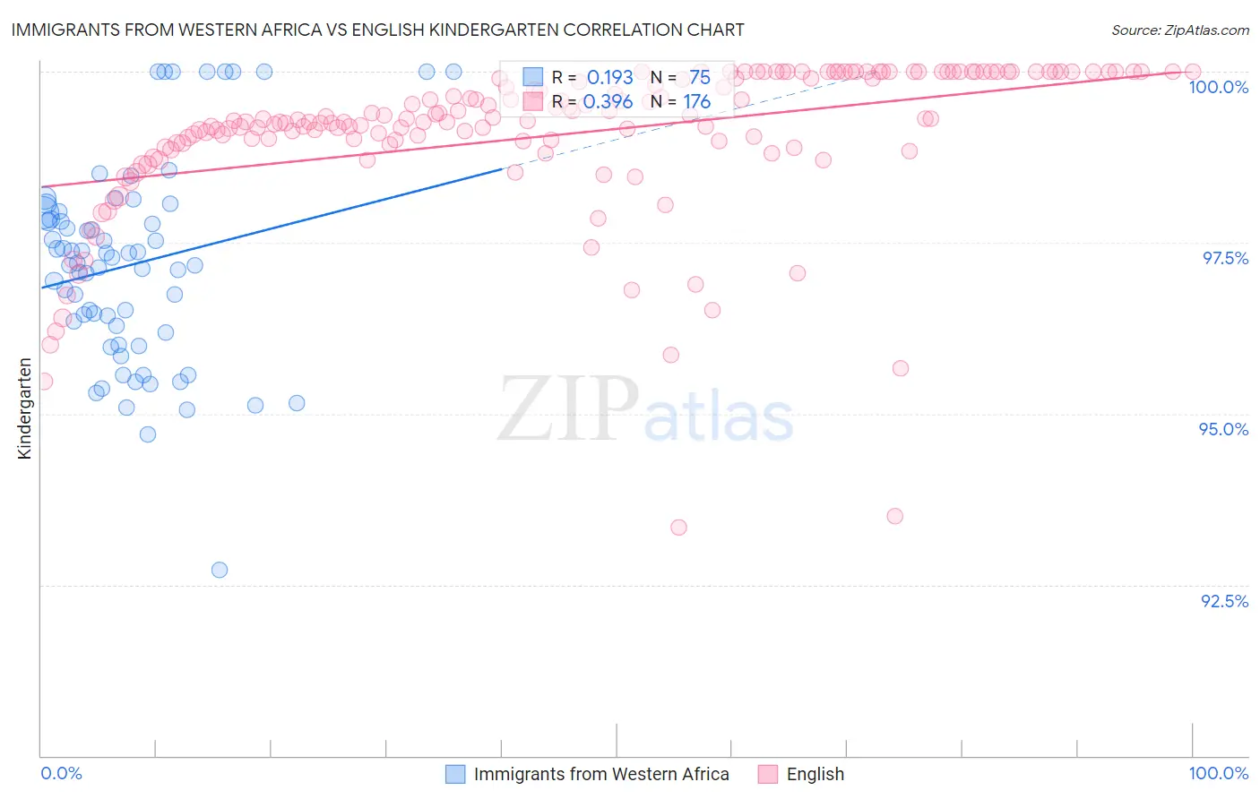 Immigrants from Western Africa vs English Kindergarten