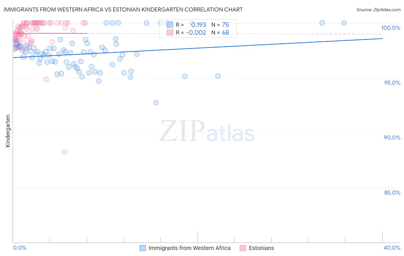 Immigrants from Western Africa vs Estonian Kindergarten