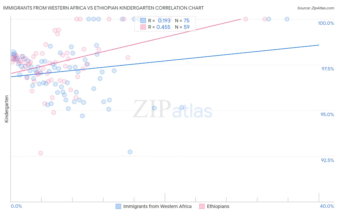 Immigrants from Western Africa vs Ethiopian Kindergarten