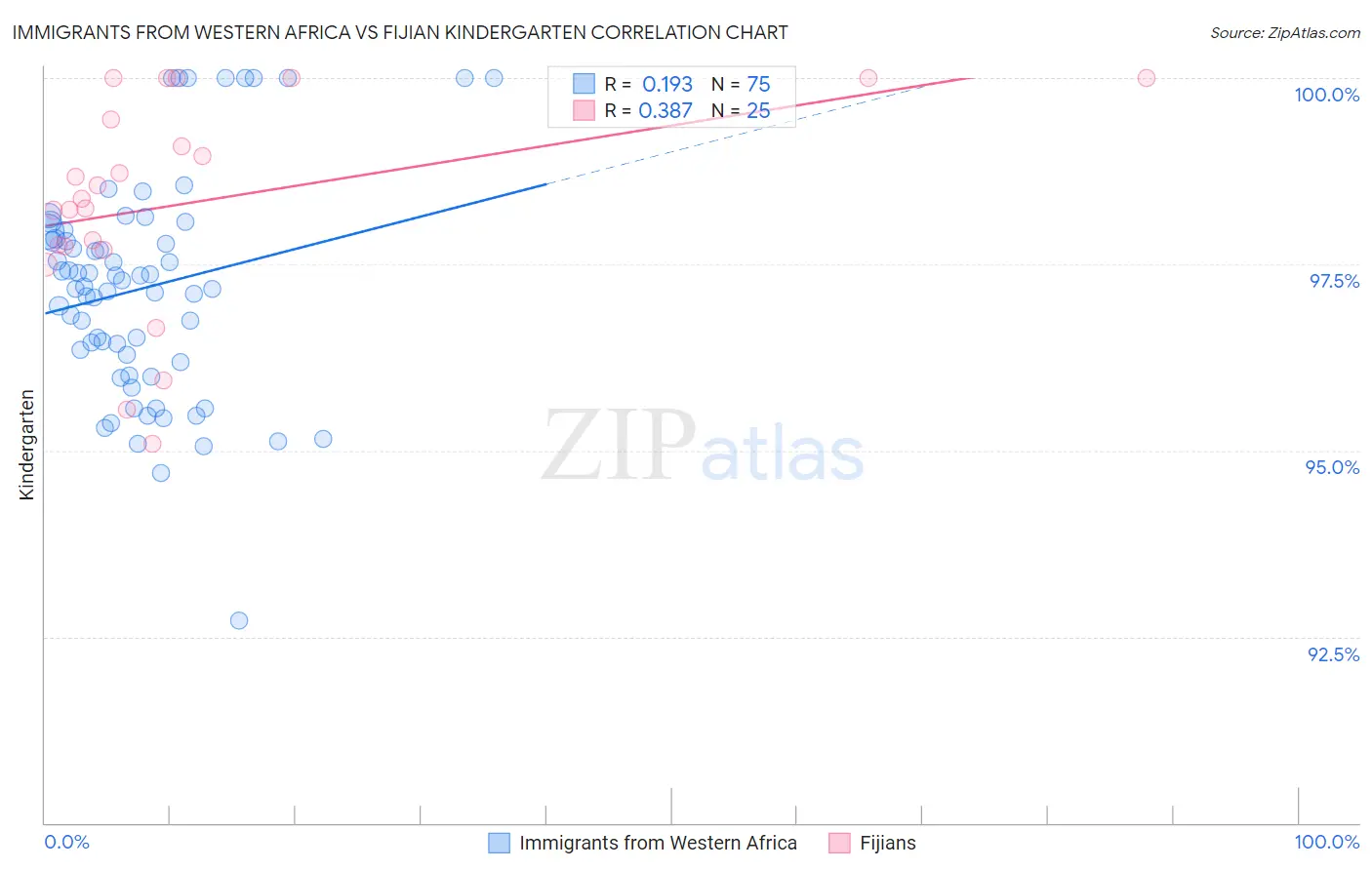 Immigrants from Western Africa vs Fijian Kindergarten