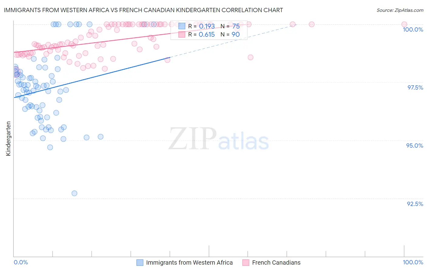 Immigrants from Western Africa vs French Canadian Kindergarten