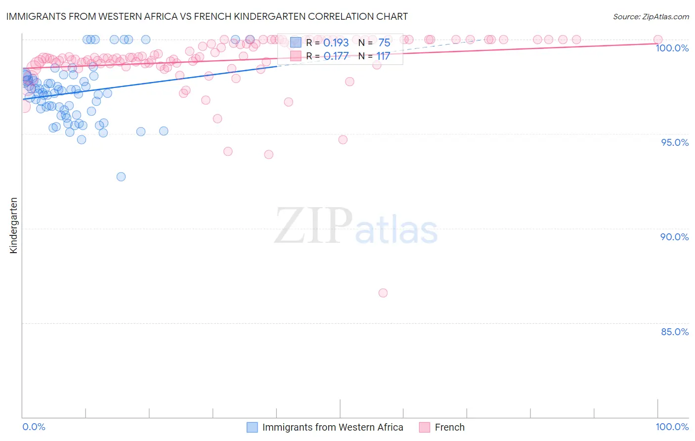 Immigrants from Western Africa vs French Kindergarten