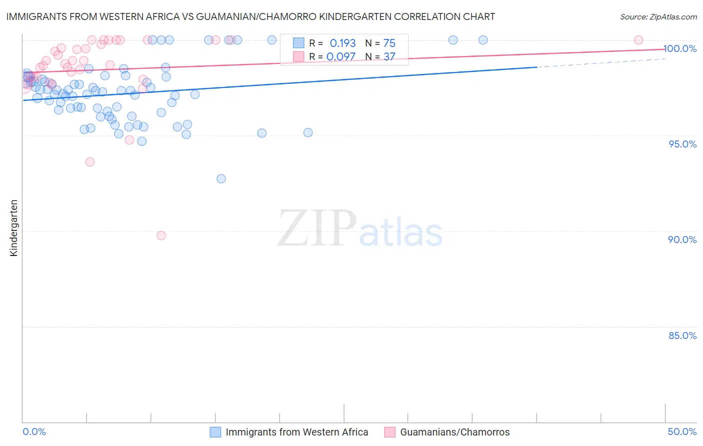 Immigrants from Western Africa vs Guamanian/Chamorro Kindergarten