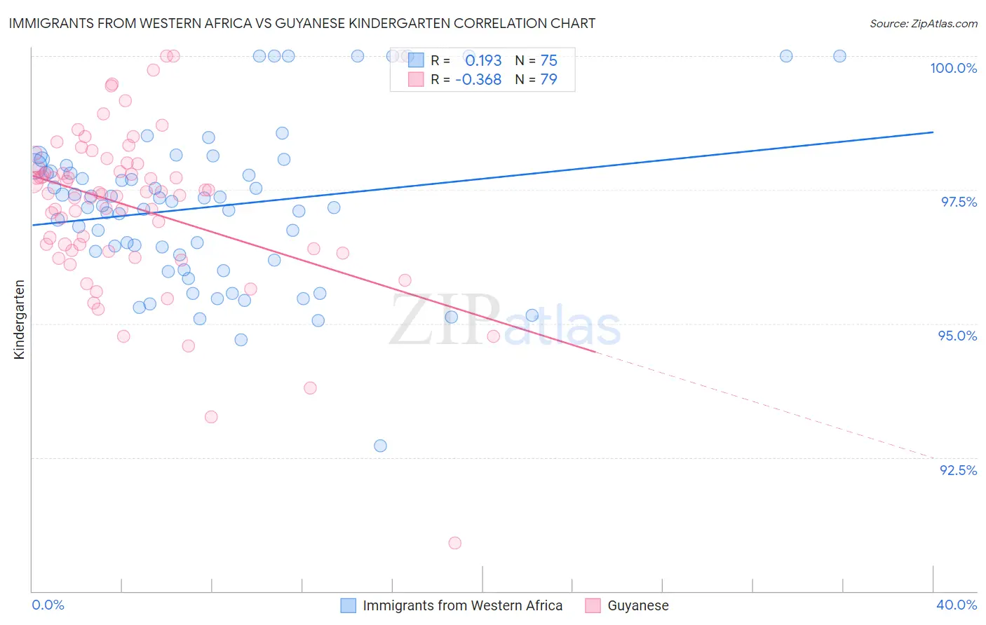 Immigrants from Western Africa vs Guyanese Kindergarten