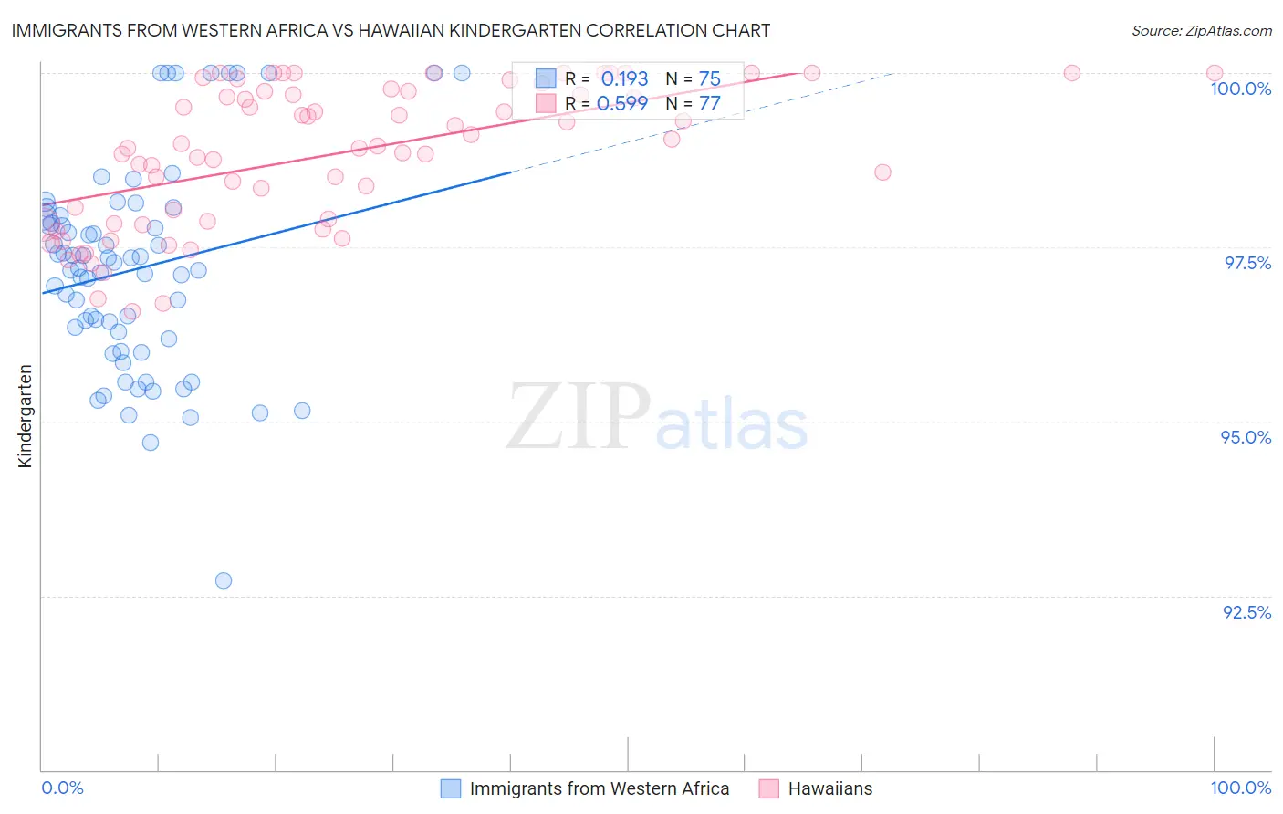 Immigrants from Western Africa vs Hawaiian Kindergarten