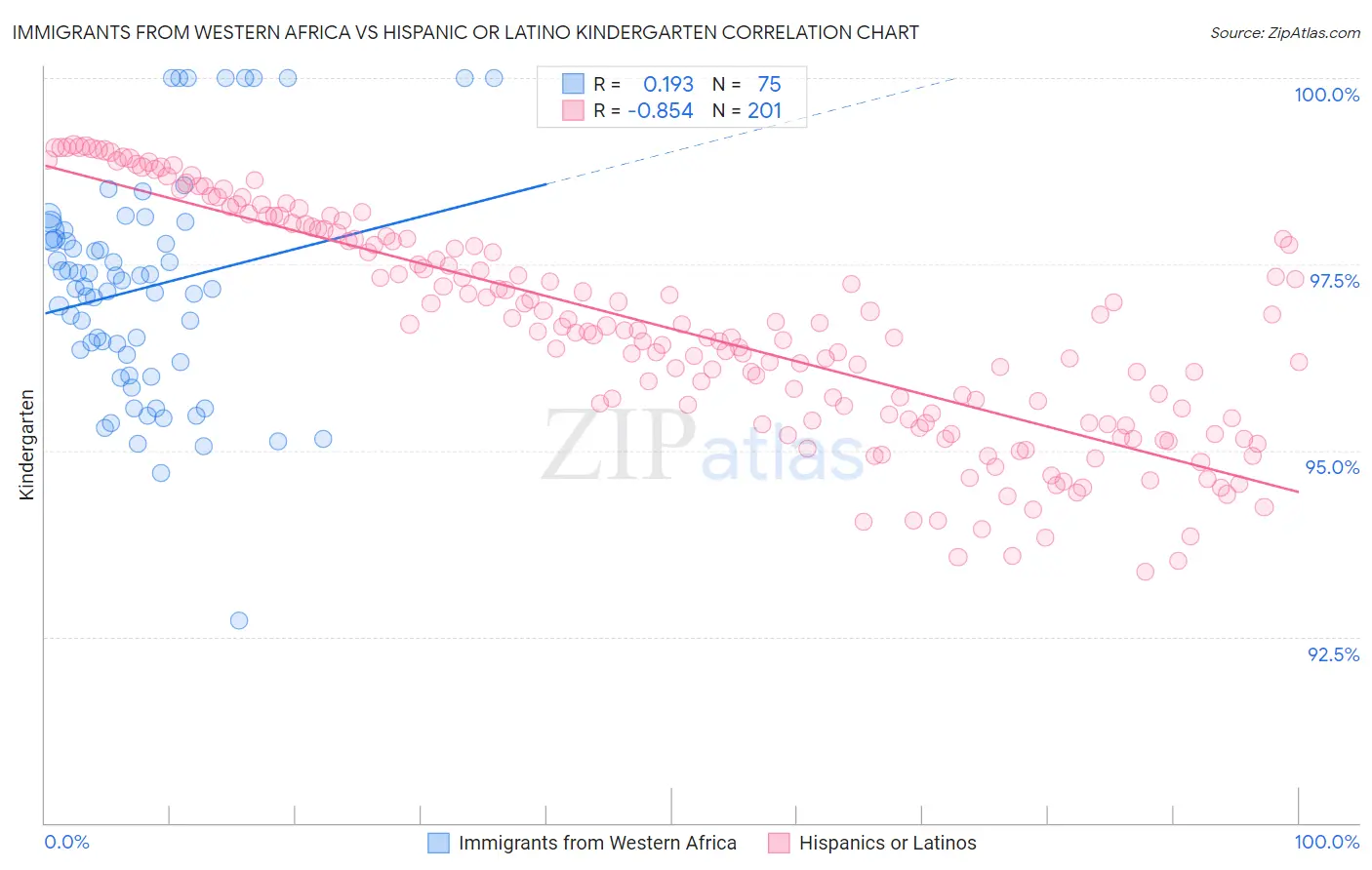 Immigrants from Western Africa vs Hispanic or Latino Kindergarten