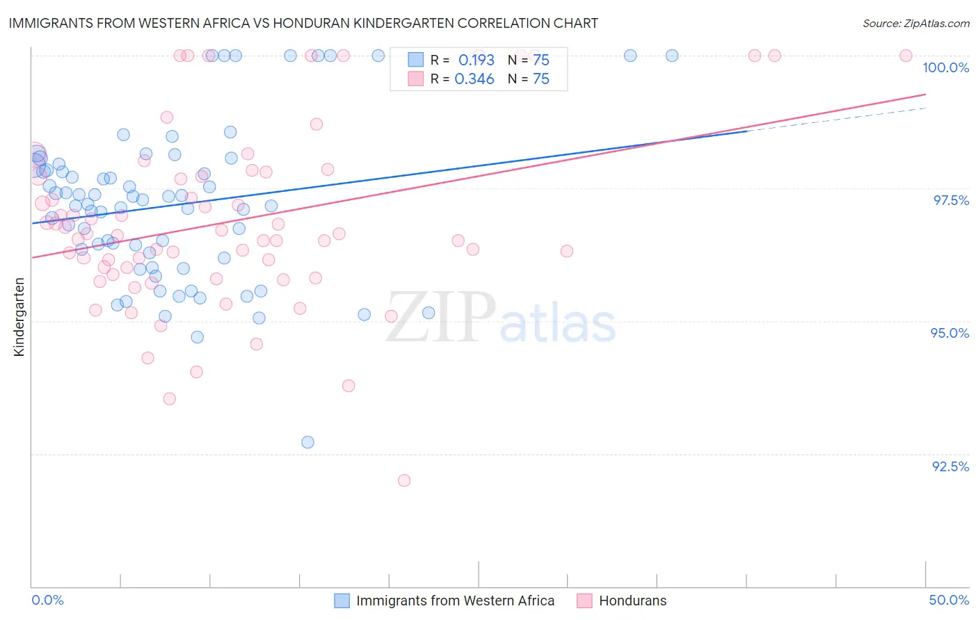 Immigrants from Western Africa vs Honduran Kindergarten
